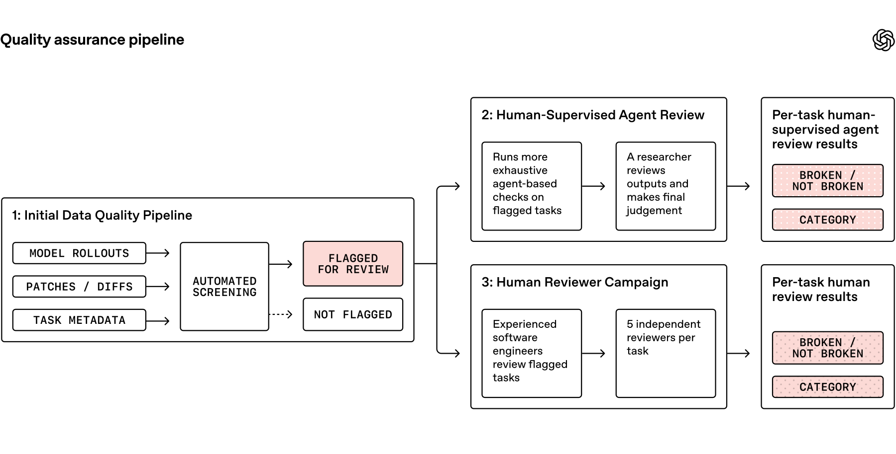 OpenAI audit-pijplijn voor benchmarkkwaliteit: geautomatiseerde screening plus menselijke review