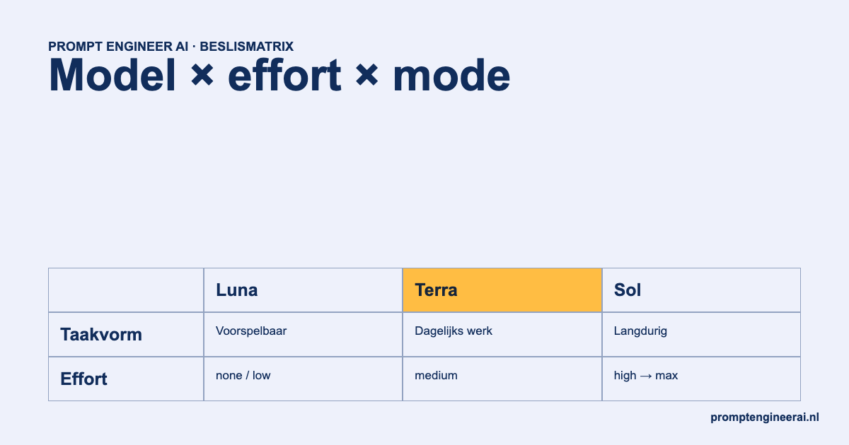 Beslismatrix voor GPT-5.6 modeltier, reasoning effort en pro mode.
